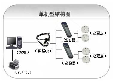 武汉江汉区巡更系统六号